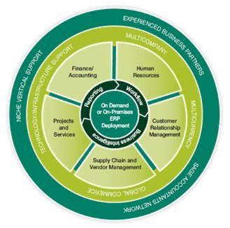 Sage 300 ERP chuyên gia tư vấn